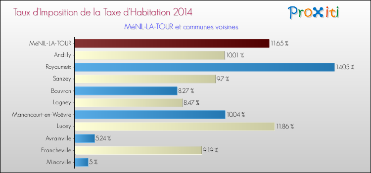 Taux d'imposition de la taxe d'habitation 2014 pour MéNIL-LA-TOUR et les communes proches Comparaison des taux d'imposition de la taxe d'habitation 2014 pour MéNIL-LA-TOUR et les communes voisines