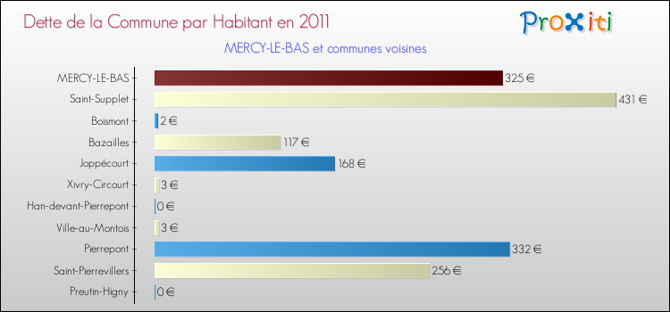 Dette par habitant de la commune en 2011 pour MERCY-LE-BAS et les communes proches Comparaison de la dette par habitant de la commune en 2011 pour MERCY-LE-BAS et les communes voisines