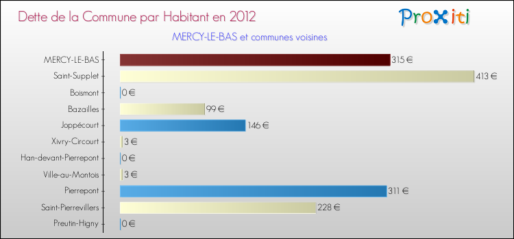Dette par habitant de la commune en 2012 pour MERCY-LE-BAS et les communes proches Comparaison de la dette par habitant de la commune en 2012 pour MERCY-LE-BAS et les communes voisines