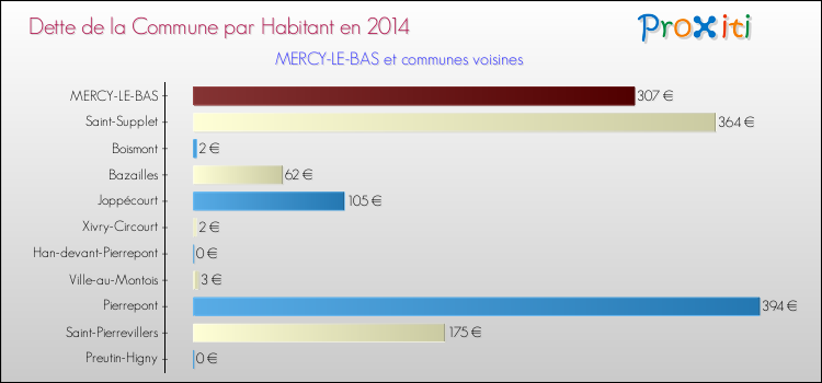 Dette par habitant de la commune en 2014 pour MERCY-LE-BAS et les communes proches Comparaison de la dette par habitant de la commune en 2014 pour MERCY-LE-BAS et les communes voisines