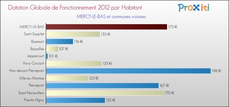 Montant des dotations globales de fonctionnement DGF par Habitant pour MERCY-LE-BAS et les communes proches Comparaison des des dotations globales de fonctionnement DGF par habitant pour MERCY-LE-BAS et les communes voisines