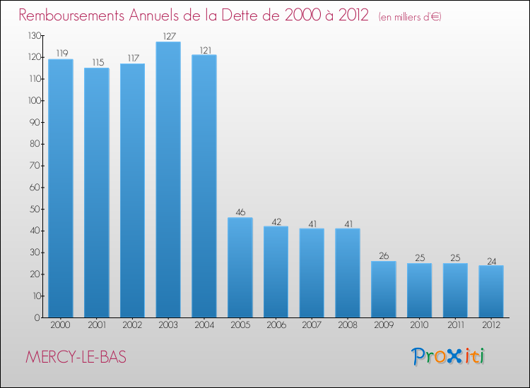 Evolution de l'annuité de la dette pour la commune de MERCY-LE-BAS de 2000 à 2012 Annuités de la dette pour MERCY-LE-BAS de 2000 à 2012