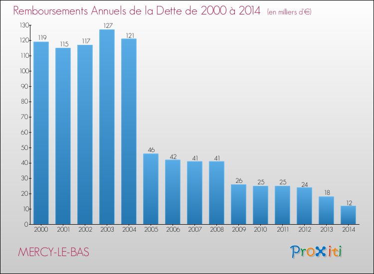 Evolution de l'annuité de la dette pour la commune de MERCY-LE-BAS de 2000 à 2014 Annuités de la dette pour MERCY-LE-BAS de 2000 à 2014