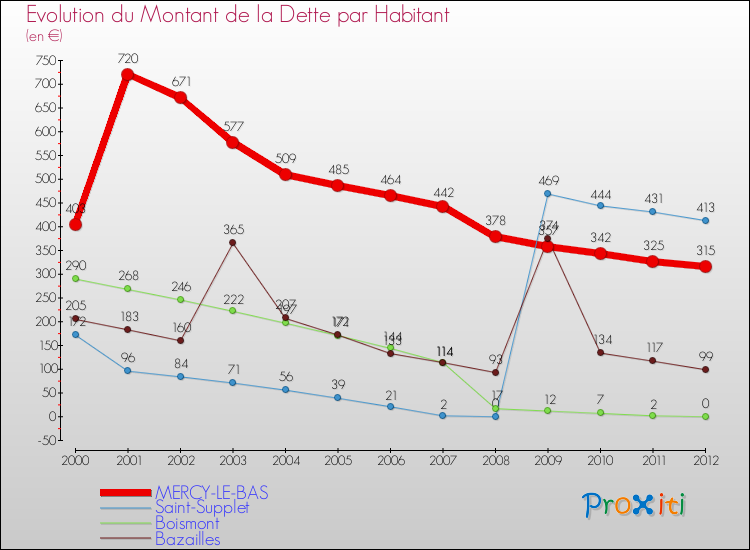 Evolution de la dette par habitant pour la commune de MERCY-LE-BAS et les communes proches de 2000 à 2012 Comparaison de la dette par habitant pour MERCY-LE-BAS et les communes voisines de 2000 à 2012