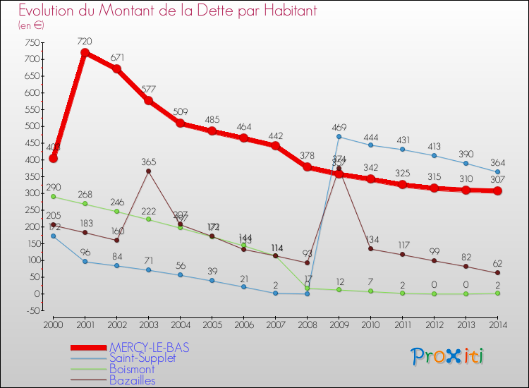 Evolution de la dette par habitant pour la commune de MERCY-LE-BAS et les communes proches de 2000 à 2014 Comparaison de la dette par habitant pour MERCY-LE-BAS et les communes voisines de 2000 à 2014