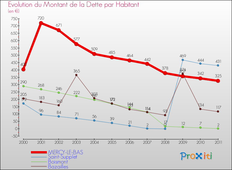 Evolution de la dette par habitant pour la commune de MERCY-LE-BAS et les communes proches Comparaison de la dette par habitant pour MERCY-LE-BAS et les communes voisines