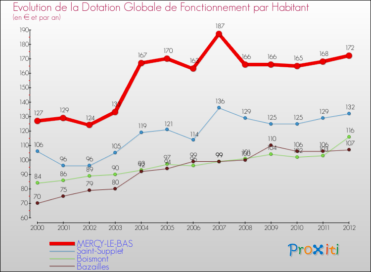 Evolution et montant de la dotation globale de fonctionnement par Habitant pour MERCY-LE-BAS et les communes proches Comparaison des dotations globales de fonctionnement par habitant pour MERCY-LE-BAS et les communes voisines
