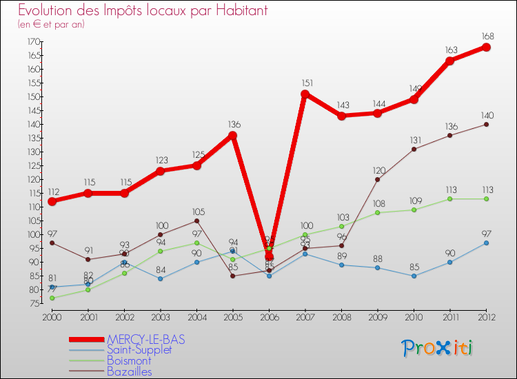 Evolution et montant des impôts locaux par Habitant pour MERCY-LE-BAS et les communes proches Comparaison des impôts locaux par habitant pour MERCY-LE-BAS et les communes voisines