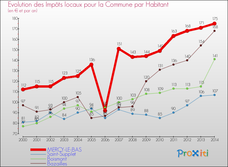 Evolution et montant des impôts locaux par Habitant pour MERCY-LE-BAS et les communes proches de 2000 à 2014 Comparaison des impôts locaux par habitant pour MERCY-LE-BAS et les communes voisines de 2000 à 2014