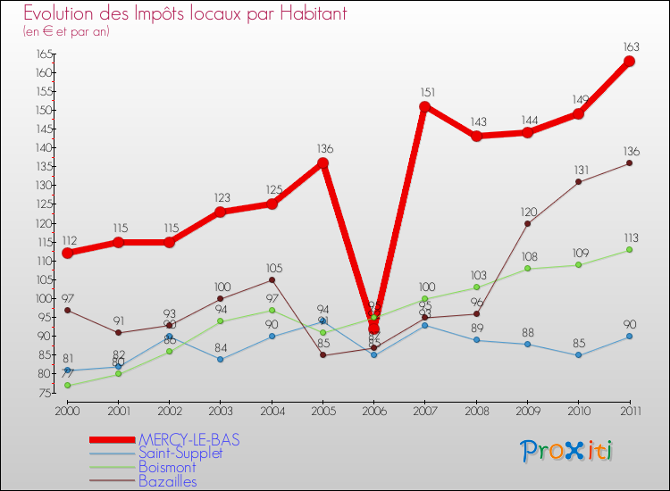 Evolution et montant des impôts locaux par Habitant pour MERCY-LE-BAS et les communes proches Comparaison des impôts locaux par habitant pour MERCY-LE-BAS et les communes voisines