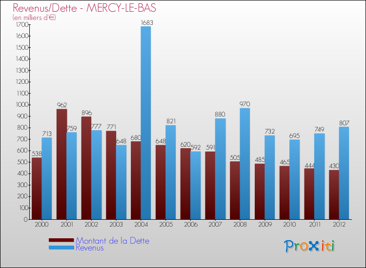 Evolution comparée de la dette et des revenus pour la commune de MERCY-LE-BAS de 2000 à 2012 Comparaison de la dette et des revenus pour MERCY-LE-BAS de 2000 à 2012