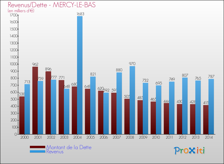 Evolution comparée de la dette et des revenus pour la commune de MERCY-LE-BAS de 2000 à 2014 Comparaison de la dette et des revenus pour MERCY-LE-BAS de 2000 à 2014