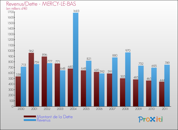 Evolution comparée de la dette et des revenus pour la commune de MERCY-LE-BAS de 2000 à 2011 Comparaison de la dette et des revenus pour MERCY-LE-BAS de 2000 à 2011