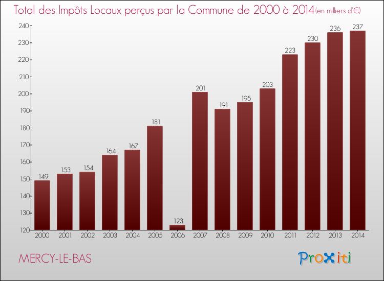 Evolution des Impôts Locaux pour la commune de MERCY-LE-BAS de 2000 à 2014 Evolution des Impôts Locaux pour MERCY-LE-BAS de 2000 à 2014