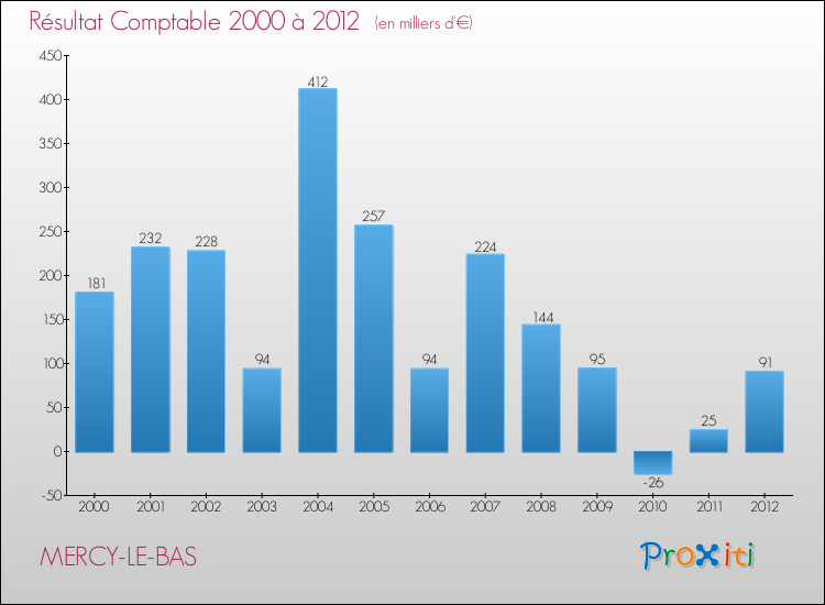 Evolution du résultat comptable pour la commune de MERCY-LE-BAS de 2000 à 2012 Evolution du résultat comptable pour MERCY-LE-BAS de 2000 à 2012