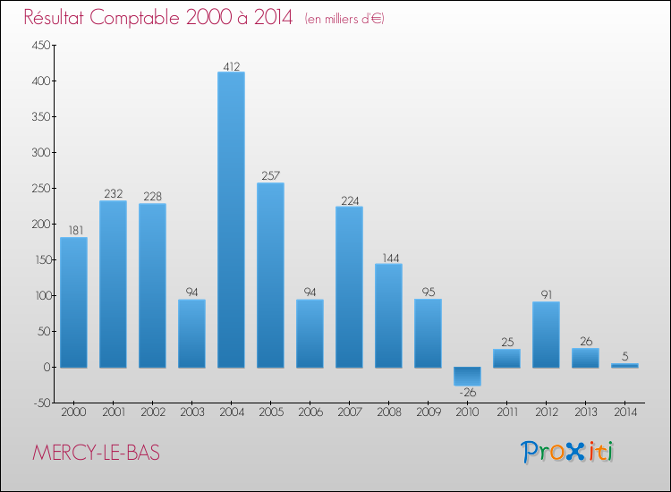Evolution du résultat comptable pour la commune de MERCY-LE-BAS de 2000 à 2014 Evolution du résultat comptable pour MERCY-LE-BAS de 2000 à 2014