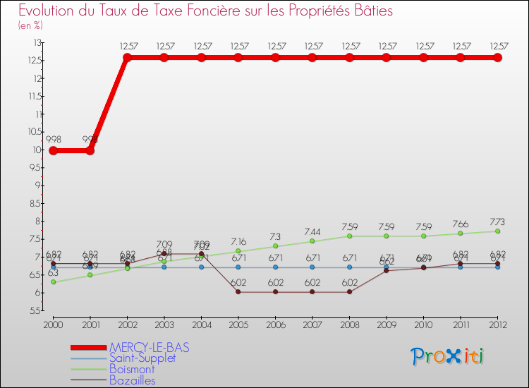 Evolution du taux de la taxe foncière sur le bati pour MERCY-LE-BAS et les communes proches de 2000 à 2012 Comparaison des taux de taxe foncière sur le bati pour MERCY-LE-BAS et les communes voisines de 2000 à 2012