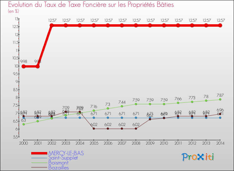 Evolution du taux de la taxe foncière sur le bati pour MERCY-LE-BAS et les communes proches de 2000 à 2014 Comparaison des taux de taxe foncière sur le bati pour MERCY-LE-BAS et les communes voisines de 2000 à 2014