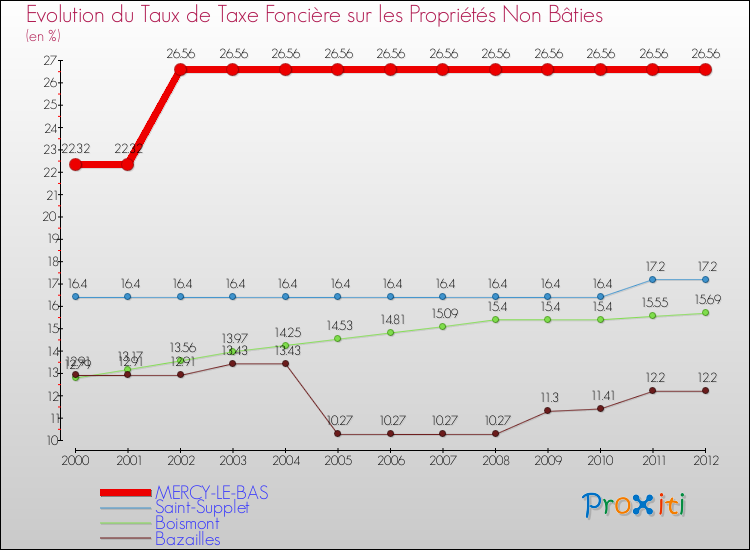Evolution du taux de la taxe foncière sur les immeubles et terrains non batis pour MERCY-LE-BAS et les communes proches de 2000 à 2012 Comparaison des taux de la taxe foncière sur les immeubles et terrains non batis pour MERCY-LE-BAS et les communes voisines de 2000 à 2012