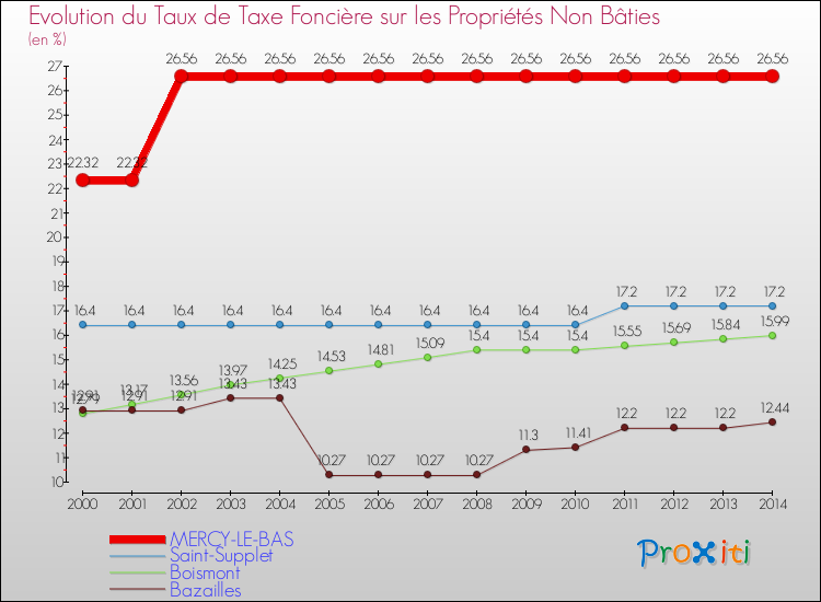 Evolution du taux de la taxe foncière sur les immeubles et terrains non batis pour MERCY-LE-BAS et les communes proches de 2000 à 2014 Comparaison des taux de la taxe foncière sur les immeubles et terrains non batis pour MERCY-LE-BAS et les communes voisines de 2000 à 2014
