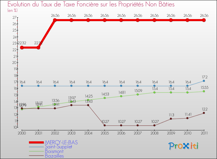 Evolution du taux de la taxe foncière sur les immeubles et terrains non batis pour MERCY-LE-BAS et les communes proches Comparaison des taux de la taxe foncière sur les immeubles et terrains non batis pour MERCY-LE-BAS et les communes voisines