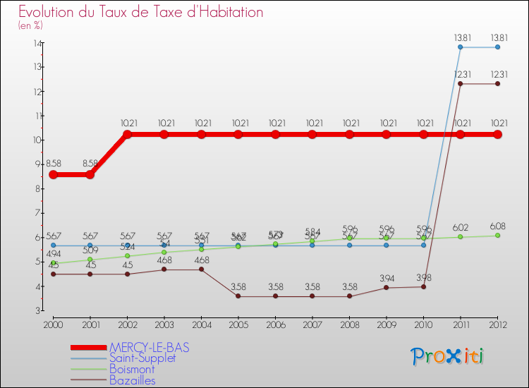 Evolution du taux de la taxe d'habitation pour MERCY-LE-BAS et les communes proches Comparaison des taux de la taxe d'habitation pour MERCY-LE-BAS et les communes voisines