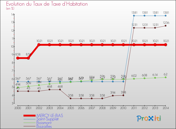 Evolution du taux de la taxe d'habitation pour MERCY-LE-BAS et les communes proches de 2000 à 2014 Comparaison des taux de la taxe d'habitation pour MERCY-LE-BAS et les communes voisines de 2000 à 2014