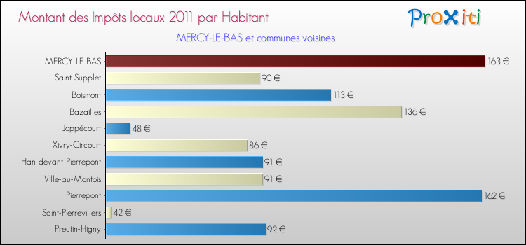 Montant des impôts locaux par Habitant pour MERCY-LE-BAS et les communes proches Comparaison des impôts locaux par habitant pour MERCY-LE-BAS et les communes voisines