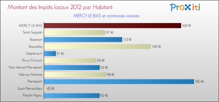 Montant des impôts locaux par Habitant pour MERCY-LE-BAS et les communes proches Comparaison des impôts locaux par habitant pour MERCY-LE-BAS et les communes voisines