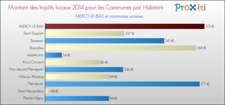 Montant des impôts locaux par Habitant pour MERCY-LE-BAS et les communes proches en 2014 Comparaison des impôts locaux par habitant pour MERCY-LE-BAS et les communes voisines en 2014
