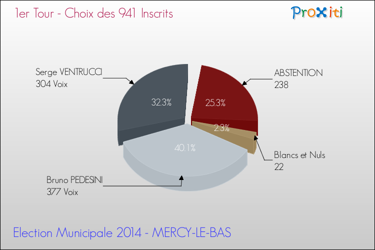 Résultats par rapport aux inscrits au 1er Tour des Elections Municipales 2014 de la commune de MERCY-LE-BAS Elections Municipales 2014 - Résultats par rapport aux inscrits au 1er Tour pour la commune de MERCY-LE-BAS