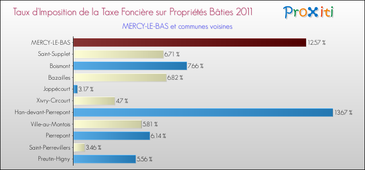 Taux d'imposition de la taxe foncière sur le bati 2011 pour MERCY-LE-BAS et les communes proches Comparaison des taux d'imposition de la taxe foncière sur le bati 2011 pour MERCY-LE-BAS et les communes voisines