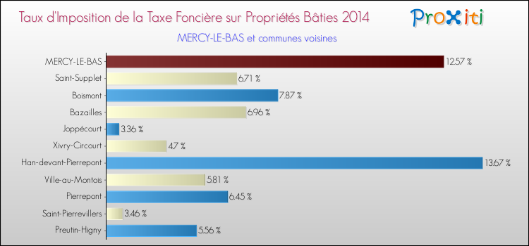 Taux d'imposition de la taxe foncière sur le bati 2014 pour MERCY-LE-BAS et les communes proches Comparaison des taux d'imposition de la taxe foncière sur le bati 2014 pour MERCY-LE-BAS et les communes voisines