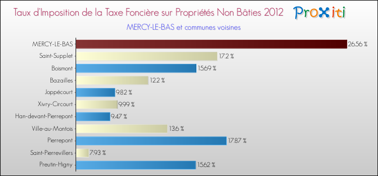 Taux d'imposition de la taxe foncière sur les immeubles et terrains non batis 2012 pour MERCY-LE-BAS et les communes proches Comparaison des taux d'imposition de la taxe foncière sur les immeubles et terrains non batis 2012 pour MERCY-LE-BAS et les communes voisines