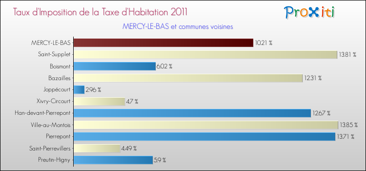 Taux d'imposition de la taxe d'habitation 2011 pour MERCY-LE-BAS et les communes proches Comparaison des taux d'imposition de la taxe d'habitation 2011 pour MERCY-LE-BAS et les communes voisines