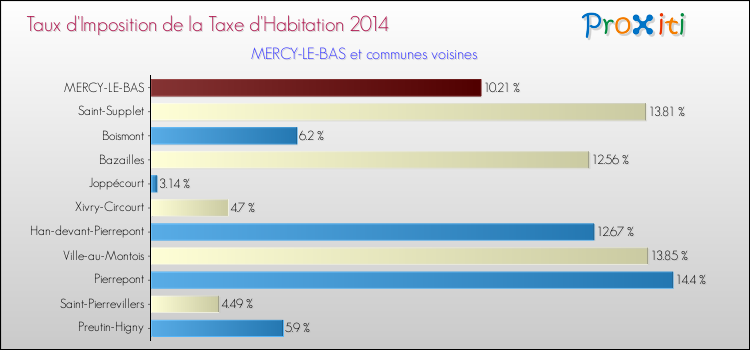 Taux d'imposition de la taxe d'habitation 2014 pour MERCY-LE-BAS et les communes proches Comparaison des taux d'imposition de la taxe d'habitation 2014 pour MERCY-LE-BAS et les communes voisines