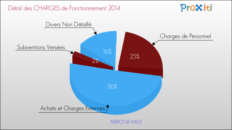 Décomposition des Charges de Fonctionnement 2014 de la commune de MERCY-LE-HAUT Charges de Fonctionnement 2014 pour la commune de MERCY-LE-HAUT