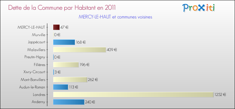 Dette par habitant de la commune en 2011 pour MERCY-LE-HAUT et les communes proches Comparaison de la dette par habitant de la commune en 2011 pour MERCY-LE-HAUT et les communes voisines