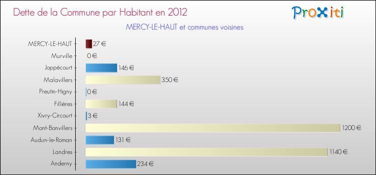 Dette par habitant de la commune en 2012 pour MERCY-LE-HAUT et les communes proches Comparaison de la dette par habitant de la commune en 2012 pour MERCY-LE-HAUT et les communes voisines