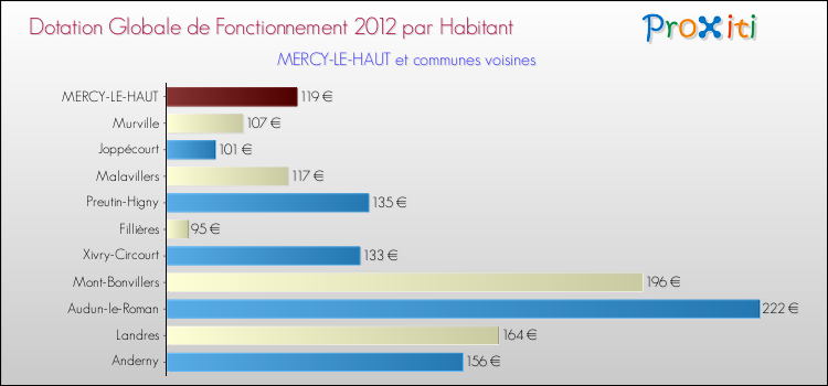 Montant des dotations globales de fonctionnement DGF par Habitant pour MERCY-LE-HAUT et les communes proches Comparaison des des dotations globales de fonctionnement DGF par habitant pour MERCY-LE-HAUT et les communes voisines