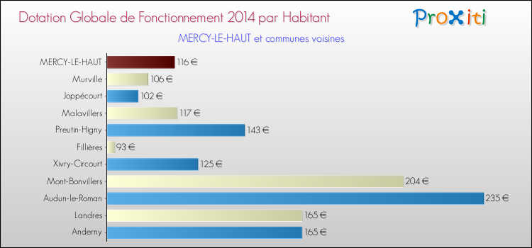 Montant des dotations globales de fonctionnement DGF par Habitant pour MERCY-LE-HAUT et les communes proches en 2014. Comparaison des des dotations globales de fonctionnement DGF par habitant pour MERCY-LE-HAUT et les communes voisines en 2014.