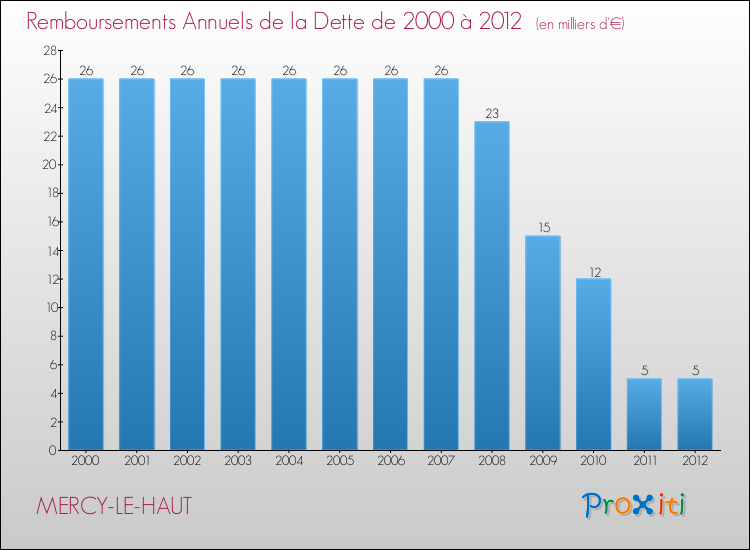Evolution de l'annuité de la dette pour la commune de MERCY-LE-HAUT de 2000 à 2012 Annuités de la dette pour MERCY-LE-HAUT de 2000 à 2012