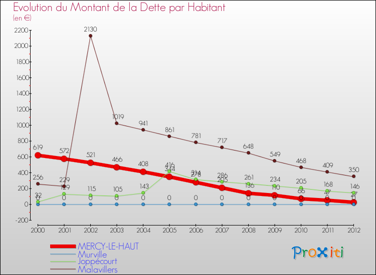 Evolution de la dette par habitant pour la commune de MERCY-LE-HAUT et les communes proches de 2000 à 2012 Comparaison de la dette par habitant pour MERCY-LE-HAUT et les communes voisines de 2000 à 2012