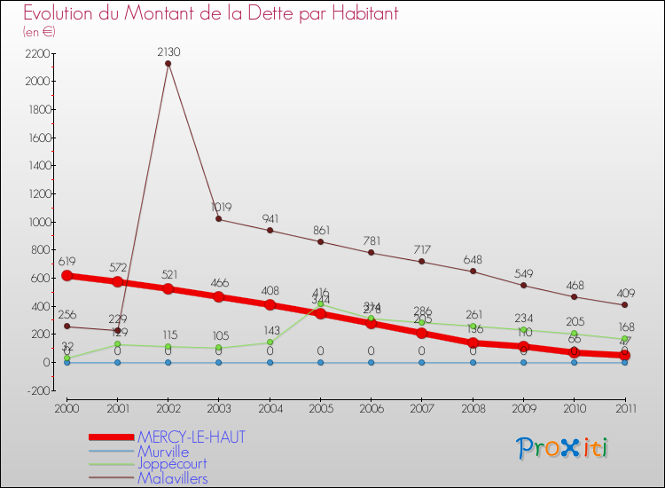 Evolution de la dette par habitant pour la commune de MERCY-LE-HAUT et les communes proches Comparaison de la dette par habitant pour MERCY-LE-HAUT et les communes voisines