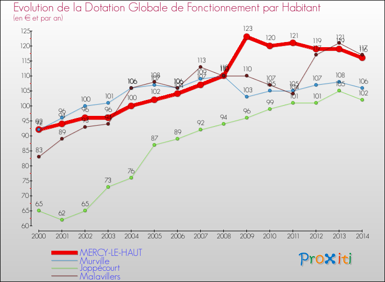 Evolution et montant de la dotation globale de fonctionnement par Habitant pour MERCY-LE-HAUT et les communes proches de 2000 à 2014. Comparaison des dotations globales de fonctionnement par habitant pour MERCY-LE-HAUT et les communes voisines de 2000 à 2014.