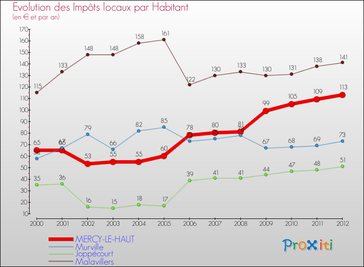 Evolution et montant des impôts locaux par Habitant pour MERCY-LE-HAUT et les communes proches Comparaison des impôts locaux par habitant pour MERCY-LE-HAUT et les communes voisines