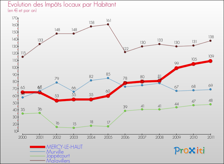 Evolution et montant des impôts locaux par Habitant pour MERCY-LE-HAUT et les communes proches Comparaison des impôts locaux par habitant pour MERCY-LE-HAUT et les communes voisines
