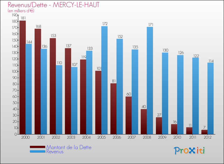 Evolution comparée de la dette et des revenus pour la commune de MERCY-LE-HAUT de 2000 à 2012 Comparaison de la dette et des revenus pour MERCY-LE-HAUT de 2000 à 2012