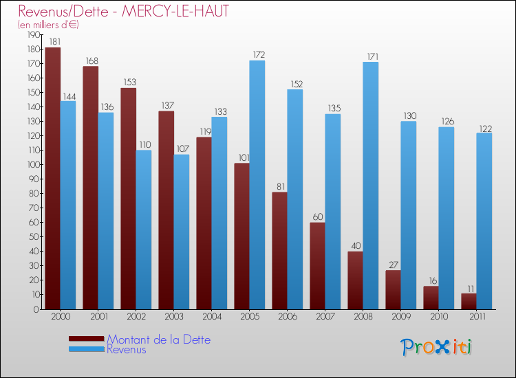 Evolution comparée de la dette et des revenus pour la commune de MERCY-LE-HAUT de 2000 à 2011 Comparaison de la dette et des revenus pour MERCY-LE-HAUT de 2000 à 2011