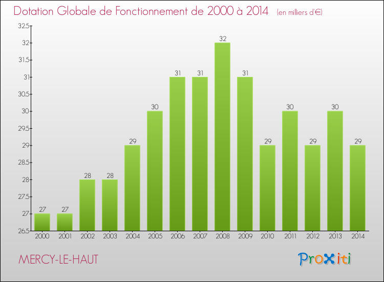 Evolution du montant de la Dotation Globale de Fonctionnement pour la commune de MERCY-LE-HAUT de 2000 à 2014 Evolution du montant de la Dotation Globale de Fonctionnement pour MERCY-LE-HAUT de 2000 à 2014